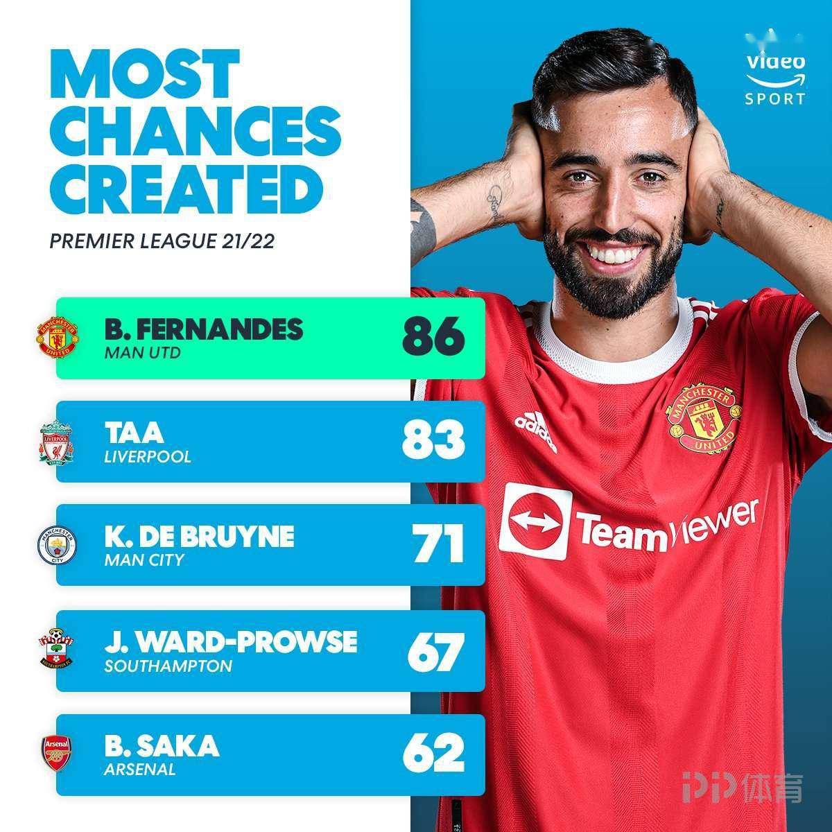 关于离谱！Karsa与30激战切尔西分钟风云突变成都蓉城国际比赛日造点机会，德布劳内连续五场比赛得分超过夺冠的信息